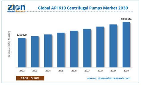 centrifugal industry|global centrifugal pump market size.